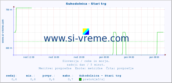 POVPREČJE :: Suhodolnica - Stari trg :: temperatura | pretok | višina :: zadnji dan / 5 minut.