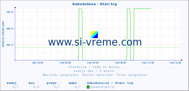 POVPREČJE :: Suhodolnica - Stari trg :: temperatura | pretok | višina :: zadnji dan / 5 minut.