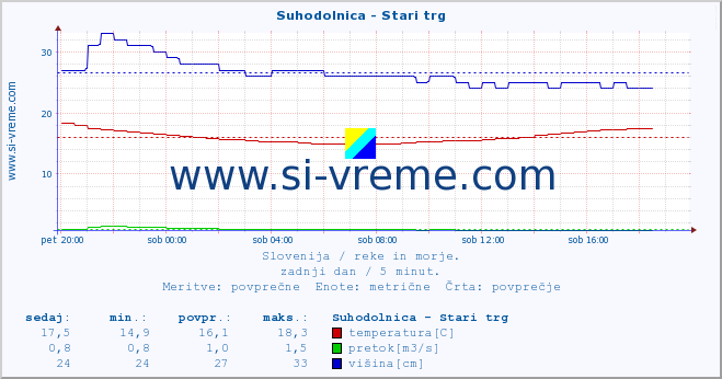 POVPREČJE :: Suhodolnica - Stari trg :: temperatura | pretok | višina :: zadnji dan / 5 minut.