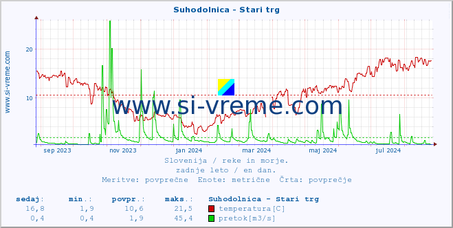 POVPREČJE :: Suhodolnica - Stari trg :: temperatura | pretok | višina :: zadnje leto / en dan.