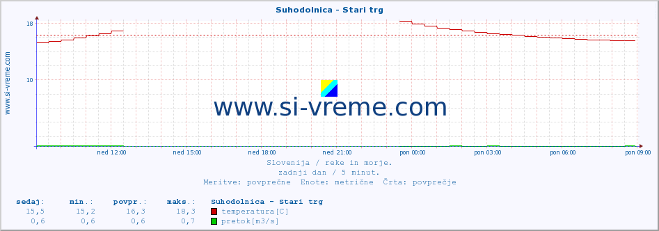 POVPREČJE :: Suhodolnica - Stari trg :: temperatura | pretok | višina :: zadnji dan / 5 minut.