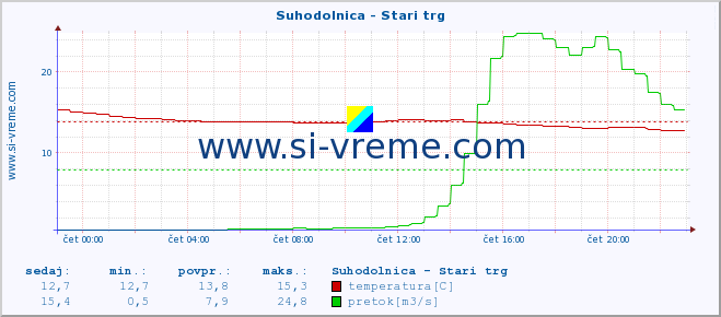 POVPREČJE :: Suhodolnica - Stari trg :: temperatura | pretok | višina :: zadnji dan / 5 minut.