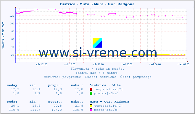 POVPREČJE :: Bistrica - Muta & Mura - Gor. Radgona :: temperatura | pretok | višina :: zadnji dan / 5 minut.