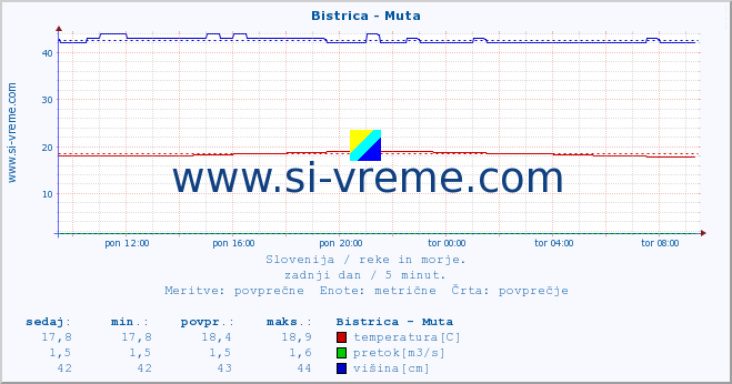 POVPREČJE :: Bistrica - Muta :: temperatura | pretok | višina :: zadnji dan / 5 minut.