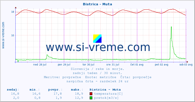 POVPREČJE :: Bistrica - Muta :: temperatura | pretok | višina :: zadnji teden / 30 minut.