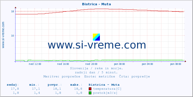 Slovenija : reke in morje. :: Bistrica - Muta :: temperatura | pretok | višina :: zadnji dan / 5 minut.