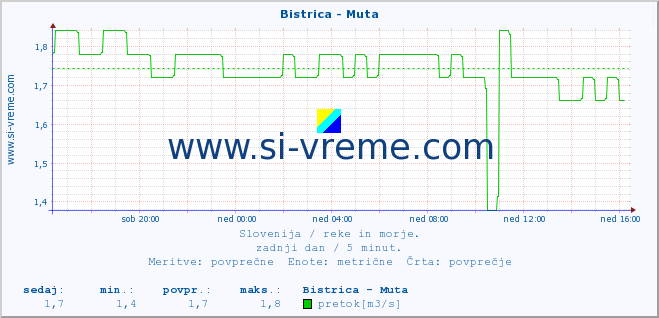 POVPREČJE :: Bistrica - Muta :: temperatura | pretok | višina :: zadnji dan / 5 minut.