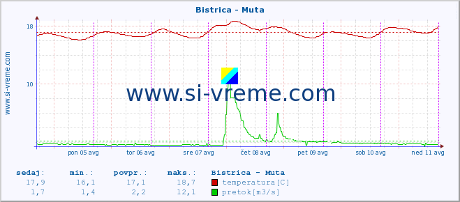 POVPREČJE :: Bistrica - Muta :: temperatura | pretok | višina :: zadnji teden / 30 minut.