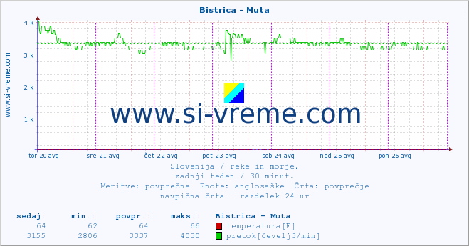 POVPREČJE :: Bistrica - Muta :: temperatura | pretok | višina :: zadnji teden / 30 minut.