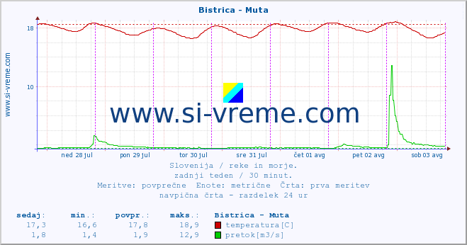 POVPREČJE :: Bistrica - Muta :: temperatura | pretok | višina :: zadnji teden / 30 minut.