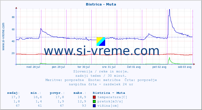 POVPREČJE :: Bistrica - Muta :: temperatura | pretok | višina :: zadnji teden / 30 minut.