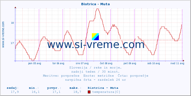 POVPREČJE :: Bistrica - Muta :: temperatura | pretok | višina :: zadnji teden / 30 minut.