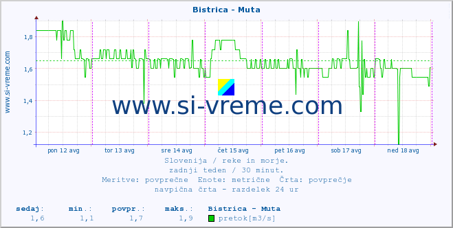 POVPREČJE :: Bistrica - Muta :: temperatura | pretok | višina :: zadnji teden / 30 minut.