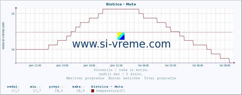 POVPREČJE :: Bistrica - Muta :: temperatura | pretok | višina :: zadnji dan / 5 minut.