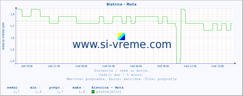 POVPREČJE :: Bistrica - Muta :: temperatura | pretok | višina :: zadnji dan / 5 minut.