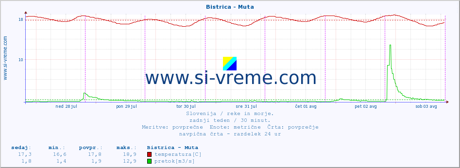 POVPREČJE :: Bistrica - Muta :: temperatura | pretok | višina :: zadnji teden / 30 minut.