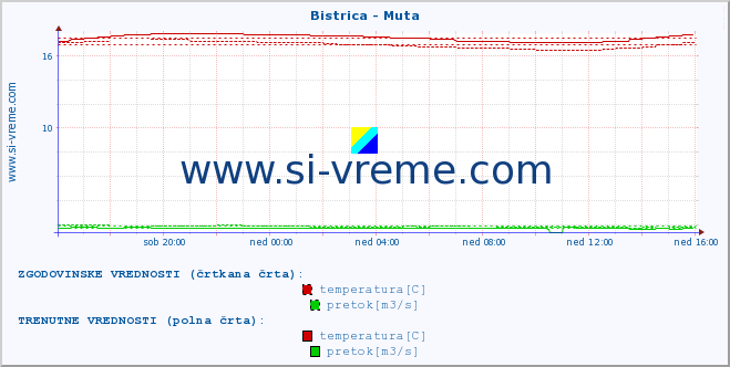 POVPREČJE :: Bistrica - Muta :: temperatura | pretok | višina :: zadnji dan / 5 minut.