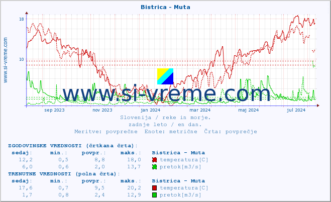 POVPREČJE :: Bistrica - Muta :: temperatura | pretok | višina :: zadnje leto / en dan.