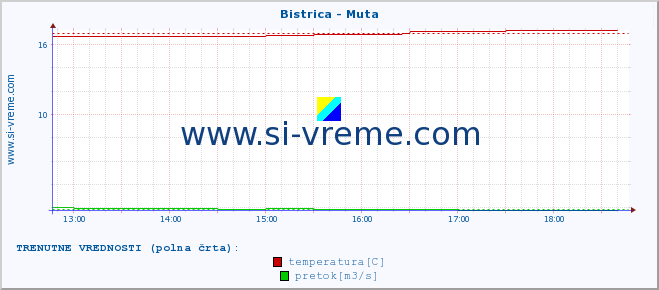 POVPREČJE :: Bistrica - Muta :: temperatura | pretok | višina :: zadnji dan / 5 minut.