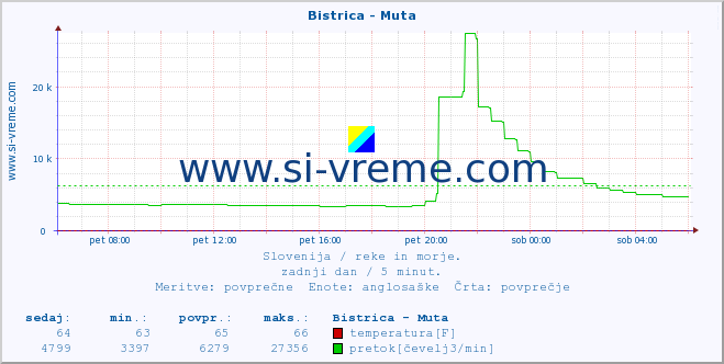 POVPREČJE :: Bistrica - Muta :: temperatura | pretok | višina :: zadnji dan / 5 minut.