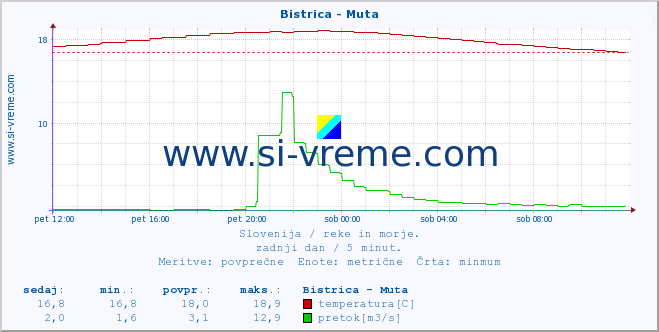 POVPREČJE :: Bistrica - Muta :: temperatura | pretok | višina :: zadnji dan / 5 minut.