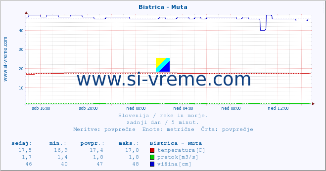 POVPREČJE :: Bistrica - Muta :: temperatura | pretok | višina :: zadnji dan / 5 minut.