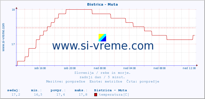 POVPREČJE :: Bistrica - Muta :: temperatura | pretok | višina :: zadnji dan / 5 minut.