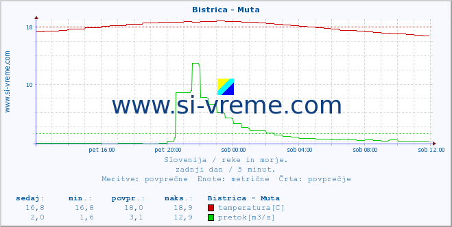 POVPREČJE :: Bistrica - Muta :: temperatura | pretok | višina :: zadnji dan / 5 minut.