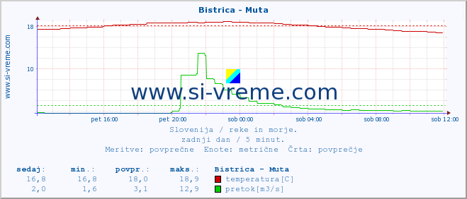 POVPREČJE :: Bistrica - Muta :: temperatura | pretok | višina :: zadnji dan / 5 minut.