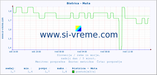 POVPREČJE :: Bistrica - Muta :: temperatura | pretok | višina :: zadnji dan / 5 minut.