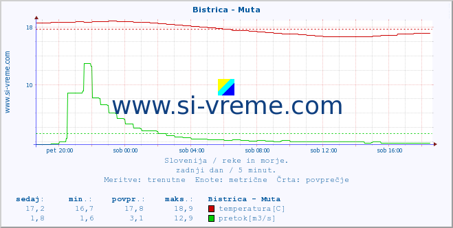 POVPREČJE :: Bistrica - Muta :: temperatura | pretok | višina :: zadnji dan / 5 minut.