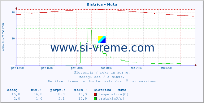 POVPREČJE :: Bistrica - Muta :: temperatura | pretok | višina :: zadnji dan / 5 minut.