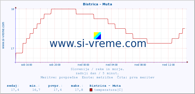 POVPREČJE :: Bistrica - Muta :: temperatura | pretok | višina :: zadnji dan / 5 minut.