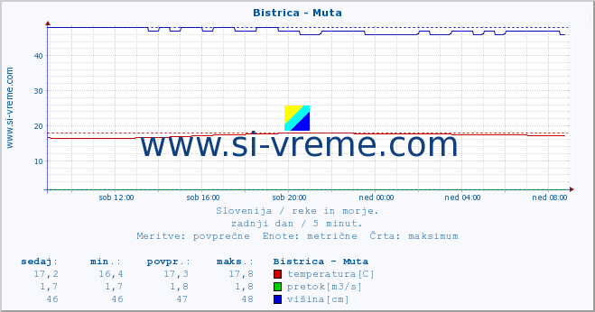 POVPREČJE :: Bistrica - Muta :: temperatura | pretok | višina :: zadnji dan / 5 minut.