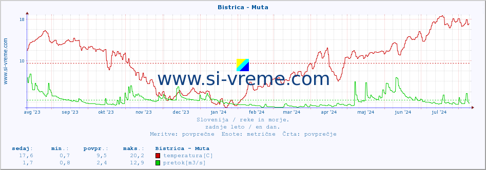 POVPREČJE :: Bistrica - Muta :: temperatura | pretok | višina :: zadnje leto / en dan.