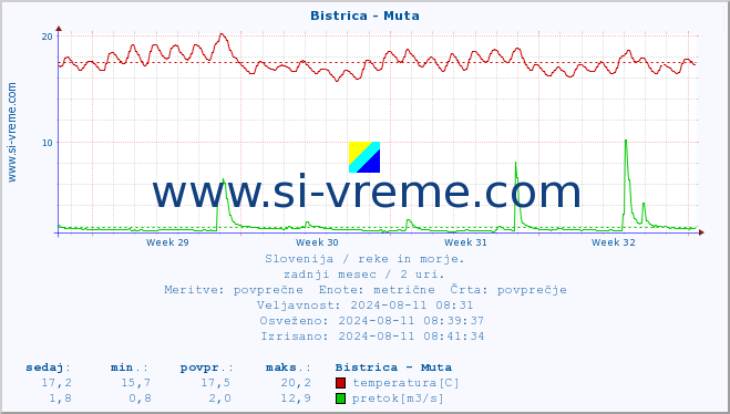 POVPREČJE :: Bistrica - Muta :: temperatura | pretok | višina :: zadnji mesec / 2 uri.