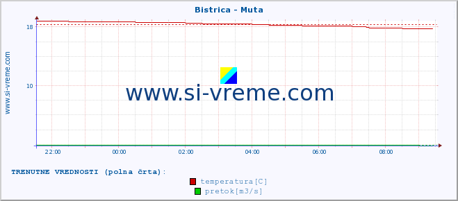 POVPREČJE :: Bistrica - Muta :: temperatura | pretok | višina :: zadnji dan / 5 minut.