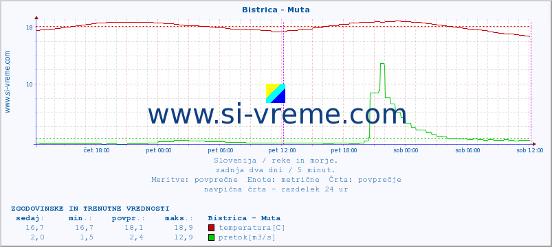 POVPREČJE :: Bistrica - Muta :: temperatura | pretok | višina :: zadnja dva dni / 5 minut.