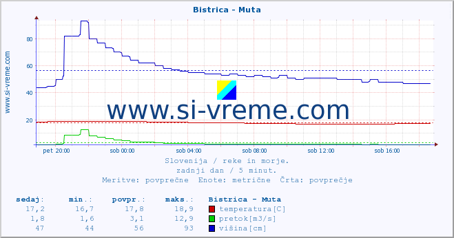 POVPREČJE :: Bistrica - Muta :: temperatura | pretok | višina :: zadnji dan / 5 minut.