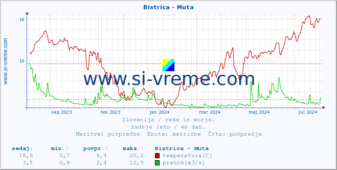 POVPREČJE :: Bistrica - Muta :: temperatura | pretok | višina :: zadnje leto / en dan.