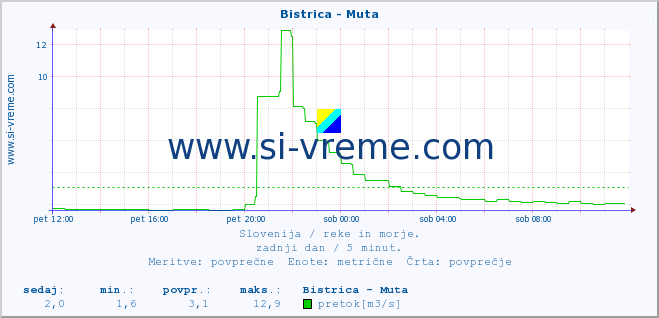 POVPREČJE :: Bistrica - Muta :: temperatura | pretok | višina :: zadnji dan / 5 minut.