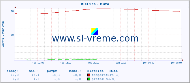 POVPREČJE :: Bistrica - Muta :: temperatura | pretok | višina :: zadnji dan / 5 minut.