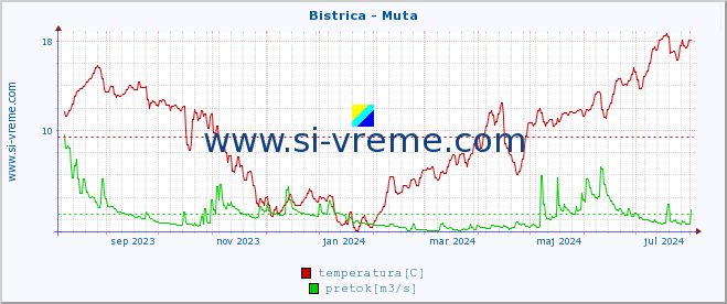 POVPREČJE :: Bistrica - Muta :: temperatura | pretok | višina :: zadnje leto / en dan.