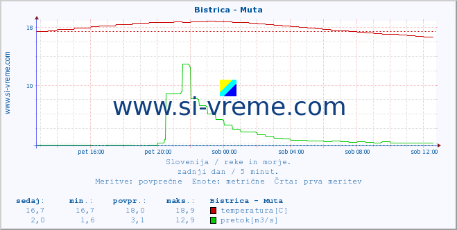 POVPREČJE :: Bistrica - Muta :: temperatura | pretok | višina :: zadnji dan / 5 minut.