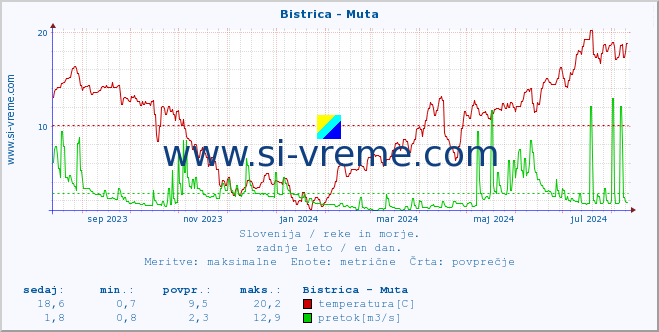 POVPREČJE :: Bistrica - Muta :: temperatura | pretok | višina :: zadnje leto / en dan.