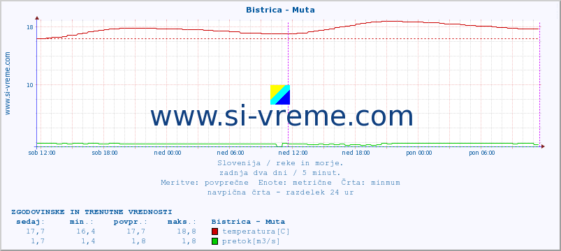 POVPREČJE :: Bistrica - Muta :: temperatura | pretok | višina :: zadnja dva dni / 5 minut.