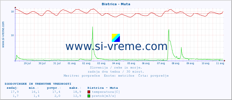 POVPREČJE :: Bistrica - Muta :: temperatura | pretok | višina :: zadnja dva tedna / 30 minut.