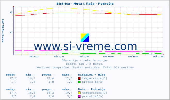 POVPREČJE :: Bistrica - Muta & Rača - Podrečje :: temperatura | pretok | višina :: zadnji dan / 5 minut.