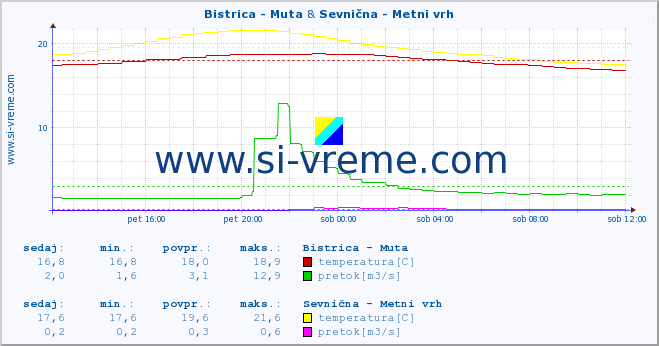 POVPREČJE :: Bistrica - Muta & Sevnična - Metni vrh :: temperatura | pretok | višina :: zadnji dan / 5 minut.