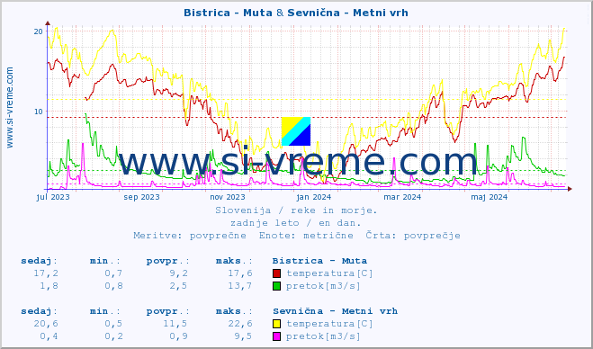 POVPREČJE :: Bistrica - Muta & Sevnična - Metni vrh :: temperatura | pretok | višina :: zadnje leto / en dan.